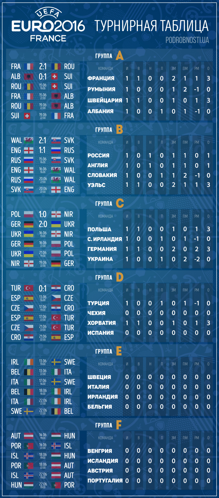 Евро-2016: турнирная таблица