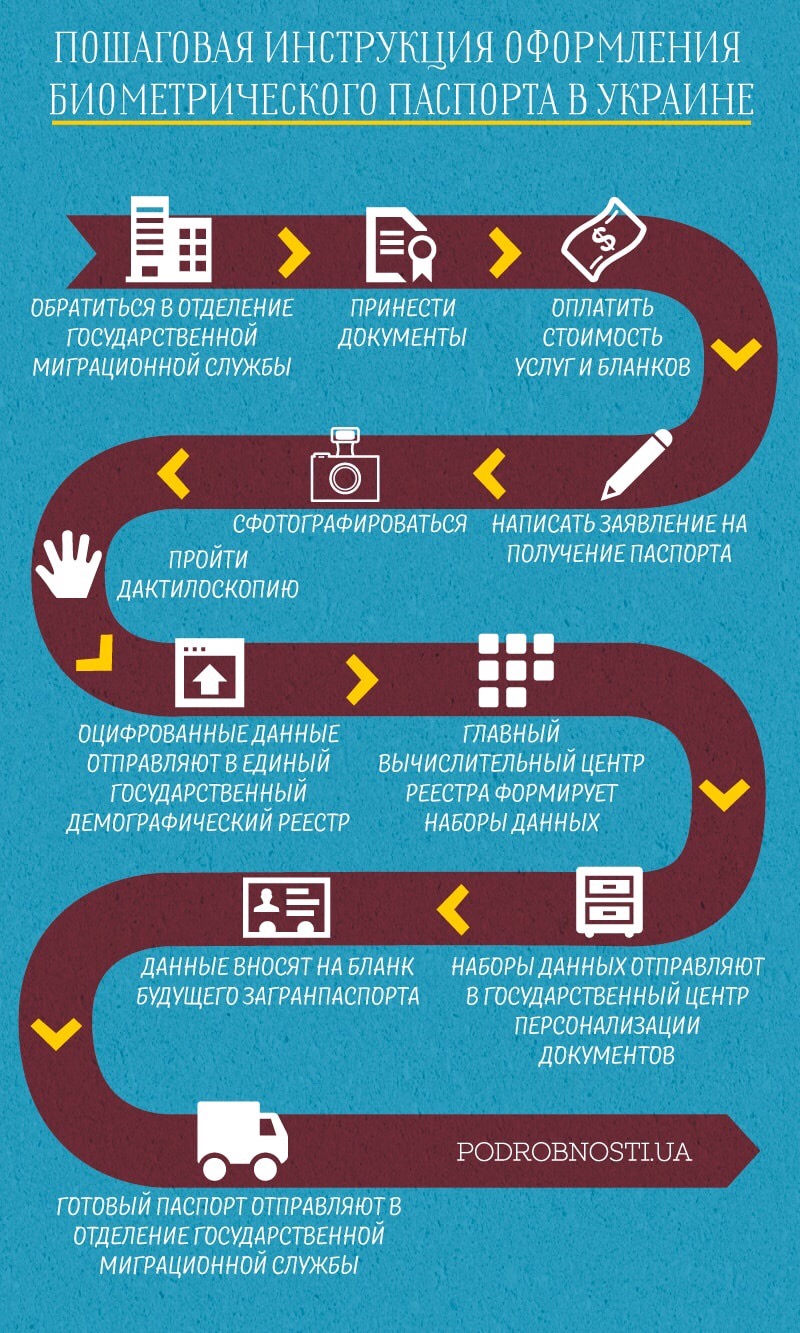Как получить биометрический паспорт в Украине: пошаговая инструкция