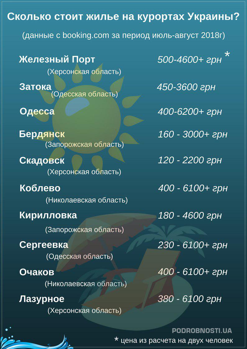 Популярные курорты Украины: сколько стоит отдых на море (инфографика)