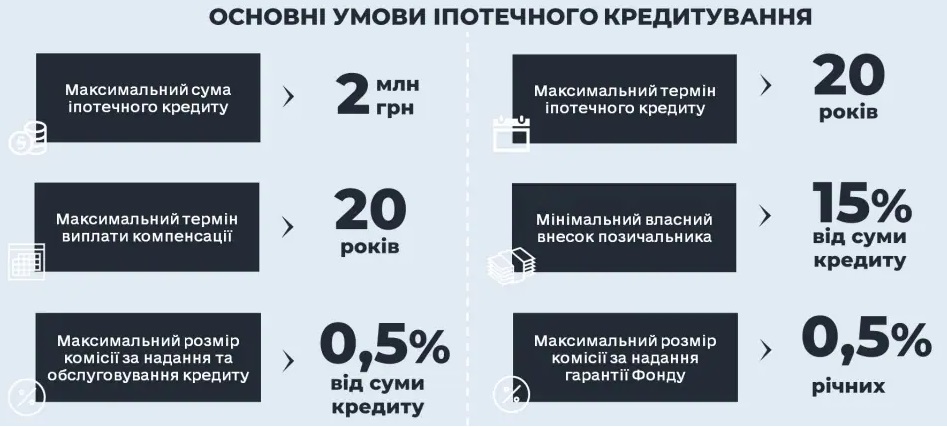 Жилье в кредит: как взять ипотеку в Украине и сколько это стоит