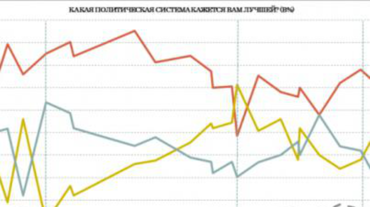 Количество сторонников демократии в России упало вдвое. инфографика - Левада-Центр