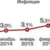 Инфляция в Украине выросла в 10 раз за полгода