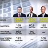 Президент потратил 123 млн гривен на благотворительность