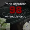 Росія втратила 98 млрд. євро від санкцій