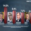 Порошенко, Тимошенко и Бойко стали лидерами электоральной поддержки - соцопрос