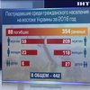 На Донбассе в этом году погибли 68 мирных жителей