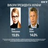 Вибори президента: українці готові надати перевагу Юрію Бойко як кандидату від "Опозиційної платформи - За життя" - опитування