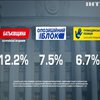 Выборы в Украине: кому отдают предпочтение украинцы - соцопрос