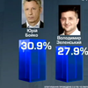 Вибори 2019: Юрій Бойко має найвищий рейтинг серед виборців в Донецькій області