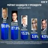Вибори-2019: хто лідирує на Сході України (соцопитування)