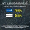 "Опозиційна платформа - За життя" очолила рейтинг вподобань виборців на Донеччині - соціологи
