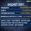Бюджет-2021 стане тягарем для українських платників податків - експерти
