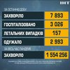 В Україні відкриють додаткові 2,5 тисячі пунктів щеплень