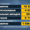 Україна б'є власні рекорди по захворюваності на COVID-19
