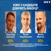 Вибори у скандальному 87 окрузі: результати політичних вподобань українців