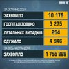 Коронавірус в Україні: за добу ушпиталили три тисячі хворих