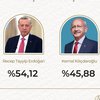 У Туреччині стартував другий тур виборів: що відомо 