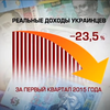 С начала года доходы украинцев упали на 25 %