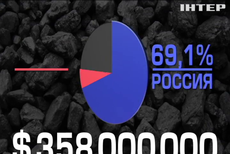 Украина закупила 70% необходимого угля в России