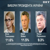 Соціологи дослідницького центру "Бьюрі-Україна" назвали лідерів президентської гонки