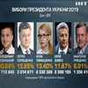 Вибори президента: ЦВК назвала остаточні підсумки першого туру