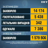 В Україні черговий антирекорд: COVID-19 забрав життя 342 людей
