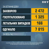 В Україні за добу COVID-19 забрав життя 166 людей