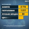 COVID-19 в Україні: майже три тисячі нових інфікувань за добу