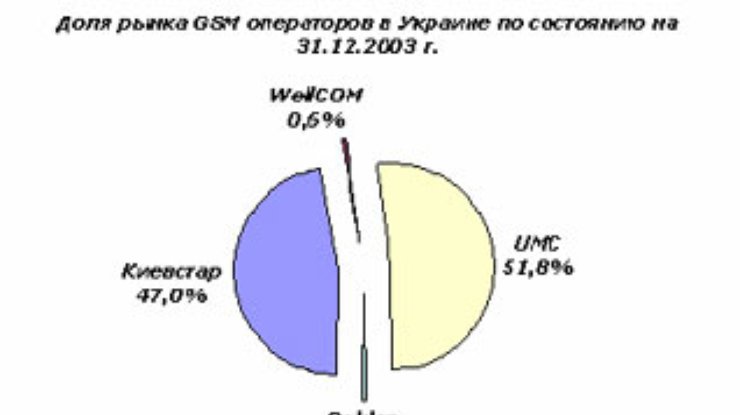 Мобильной связью пользуются почти 14% украинцев