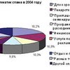 Итоги деятельности спамеров Рунета в 2004 году