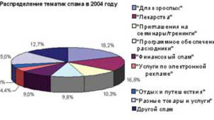 Итоги деятельности спамеров Рунета в 2004 году