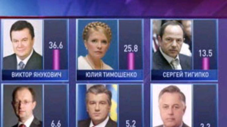Окончательные данные экзит-полов: Янукович и Тимошенко во 2-м туре
