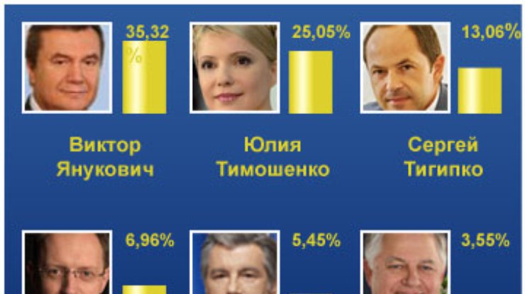 100% протоколов: Янукович набрал 35,32% голосов, Тимошенко - 25,05%