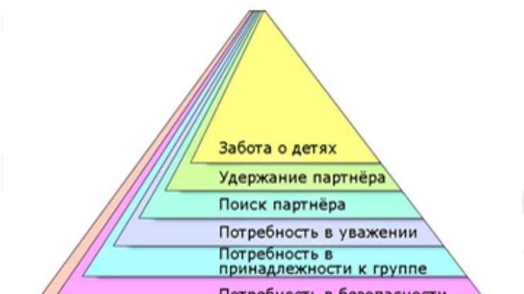 Психологи перестроили пирамиду потребностей Маслоу