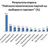 Днепропетровск: В горсовет проходят 7 партий - опрос
