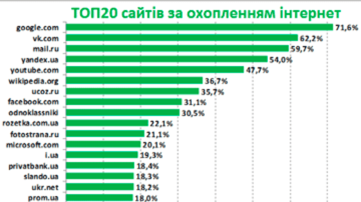Названы самые популярные сайты в Украине