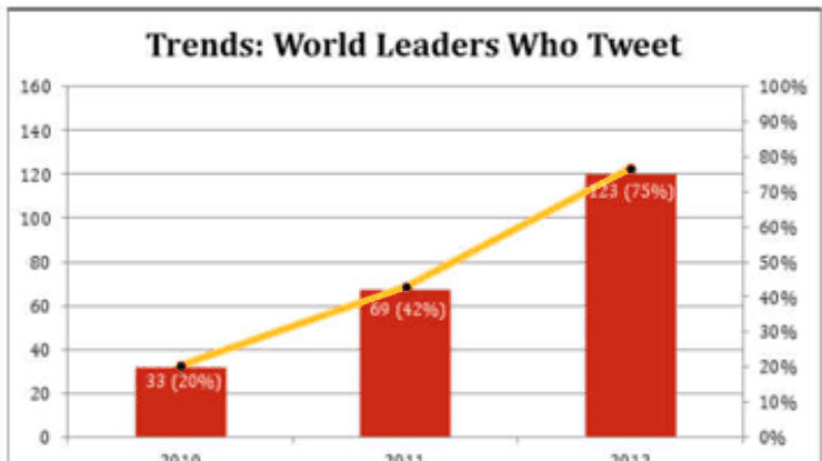 В Twitter зарегистрированы 75% глав государств мира, - исследование