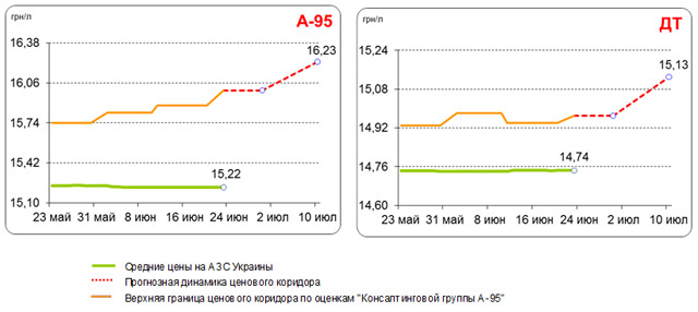 Украину в июле ожидает 10% рост цен на бензин