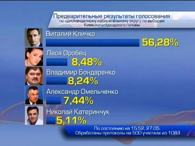 Новый мэр Киева сможет сформировать большинство, - политологи (видео)
