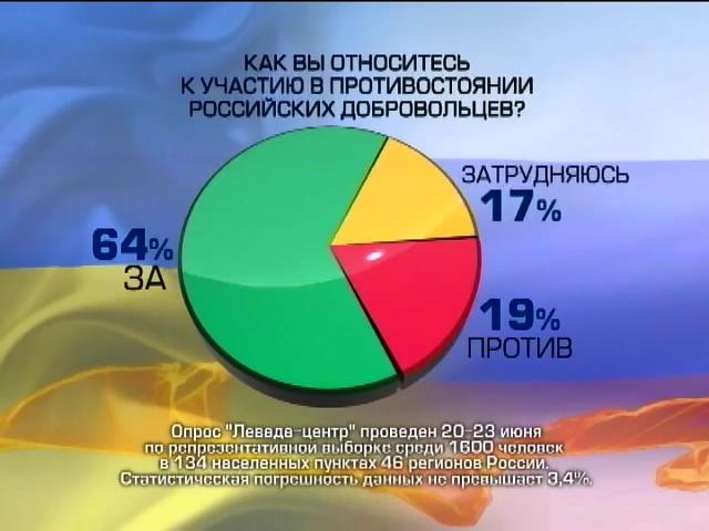 79% россиян верят в страшилки журналистов России об Украине (видео)