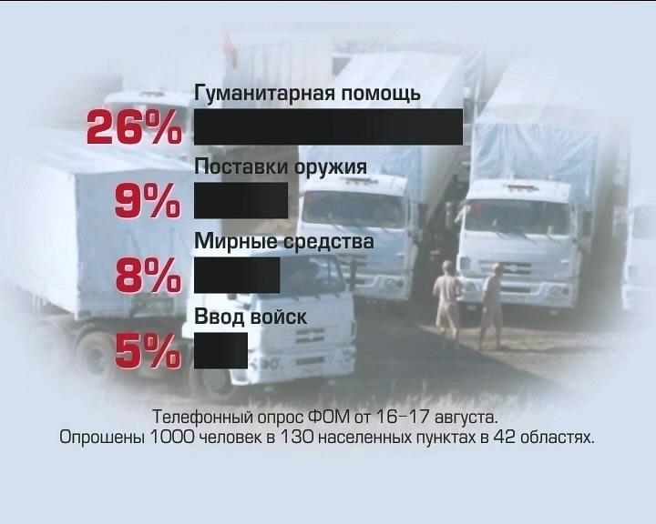 Только 5% россиян поддерживают ввод войск в Украину (видео)