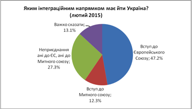 В каком интеграционном направлении должна идти Украина?