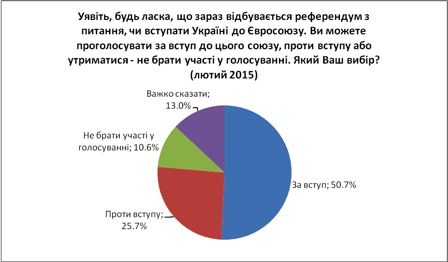 Ответы на предполагаемом референдуме