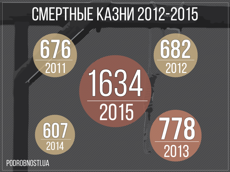Смертные казни в 2011 - 2015 годах - Инфографика