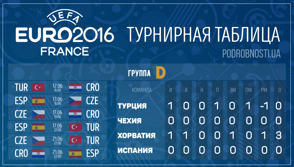 Евро-2016: результаты матча Турция - Хорватия