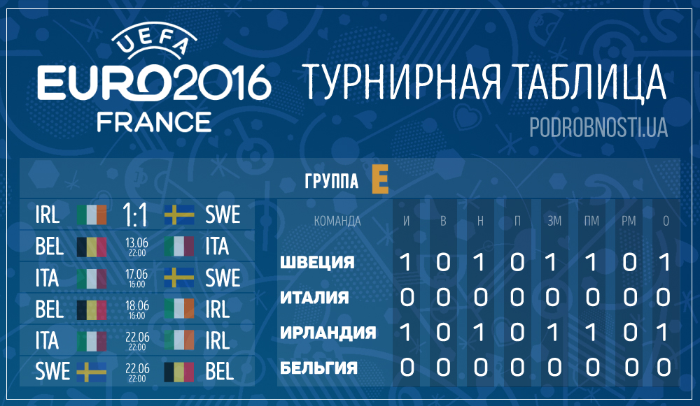 Результаты матча Ирландия - Швеция на Евро-2016