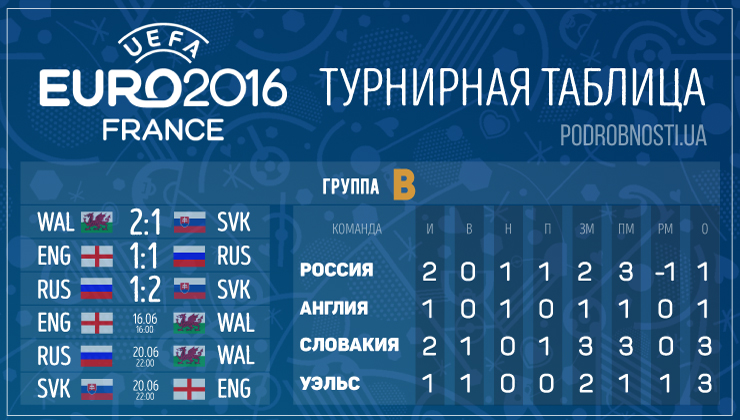 Евро-2016: Россия проиграла сборной Словакии
