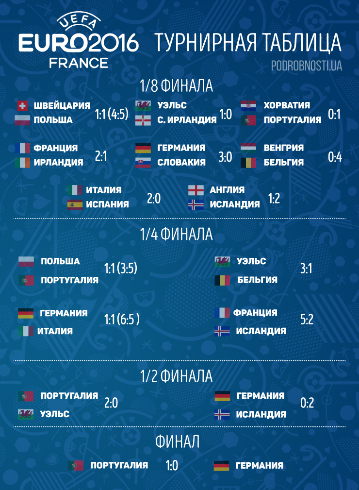 Евро-2016 финал