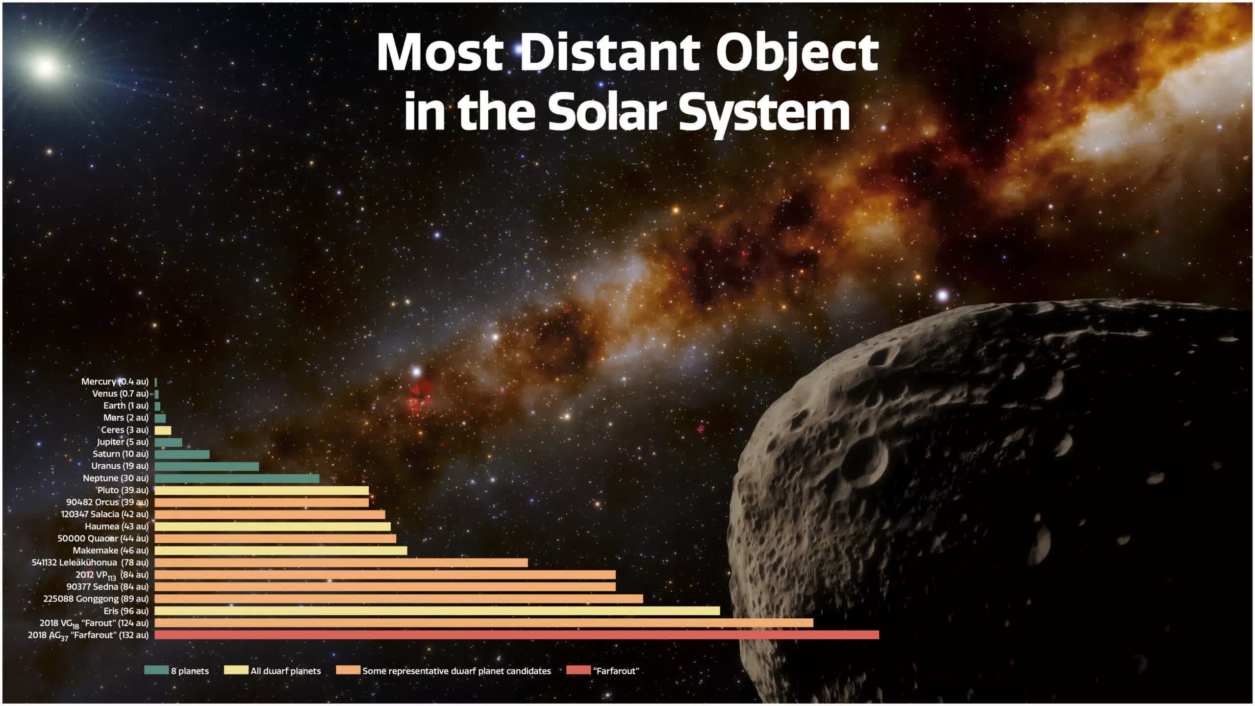 Наиболее удаленные объекты Солнечной системы