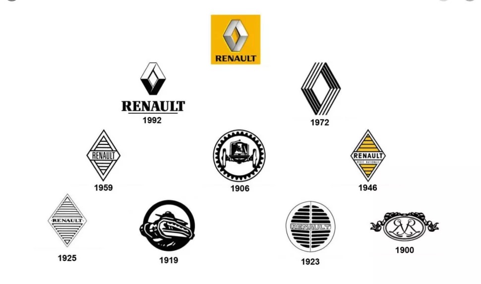 История логотипов Renault